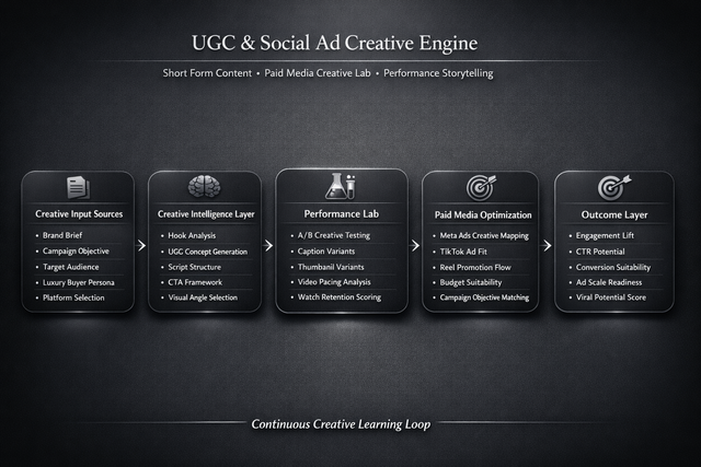 UGC & Social Ad Creative Engine