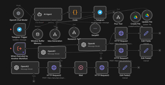 Blog Writing Automation