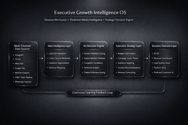 Social Media Growth Intelligence OS