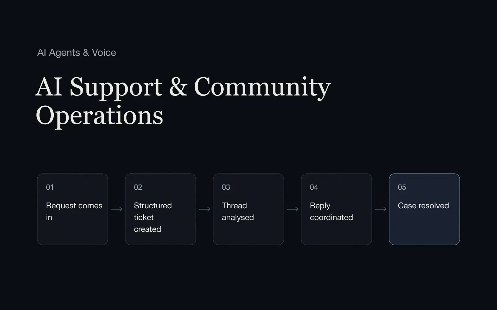 AI Customer Support & Community Operations cover