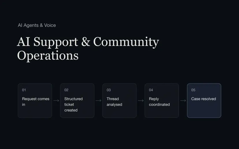 AI Customer Support & Community Operations