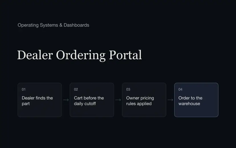 Dealer ordering portal, Izmir
