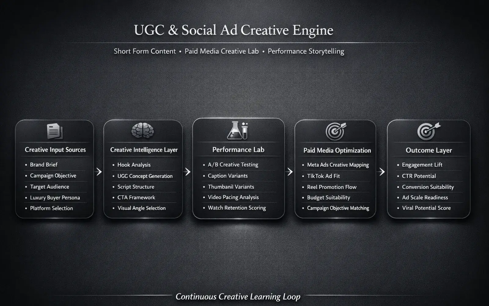 UGC & Social Ad Creative Engine cover