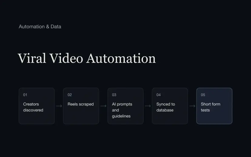 Viral Video Automation